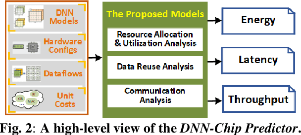 Figure 3 for DNN-Chip Predictor: An Analytical Performance Predictor for DNN Accelerators with Various Dataflows and Hardware Architectures