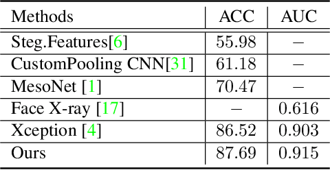 Figure 2 for Metric Learning for Anti-Compression Facial Forgery Detection