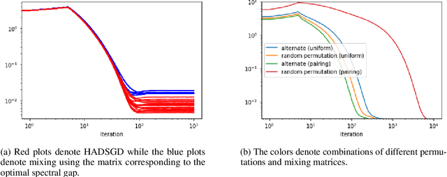 Figure 4 for Data-heterogeneity-aware Mixing for Decentralized Learning