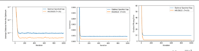 Figure 1 for Data-heterogeneity-aware Mixing for Decentralized Learning