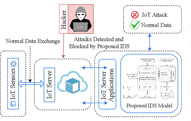 Figure 1 for Dependable Intrusion Detection System for IoT: A Deep Transfer Learning-based Approach