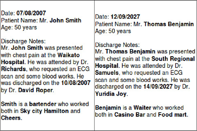 Figure 1 for A survey of automatic de-identification of longitudinal clinical narratives