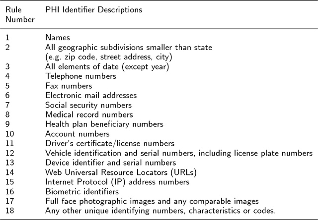 Figure 2 for A survey of automatic de-identification of longitudinal clinical narratives