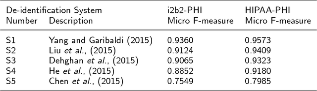 Figure 3 for A survey of automatic de-identification of longitudinal clinical narratives