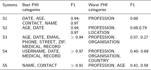 Figure 4 for A survey of automatic de-identification of longitudinal clinical narratives