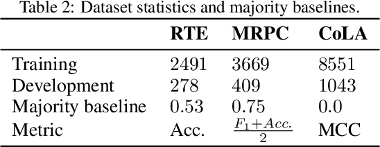 Figure 4 for On the Stability of Fine-tuning BERT: Misconceptions, Explanations, and Strong Baselines