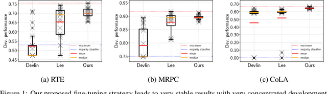 Figure 1 for On the Stability of Fine-tuning BERT: Misconceptions, Explanations, and Strong Baselines