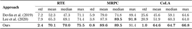 Figure 2 for On the Stability of Fine-tuning BERT: Misconceptions, Explanations, and Strong Baselines