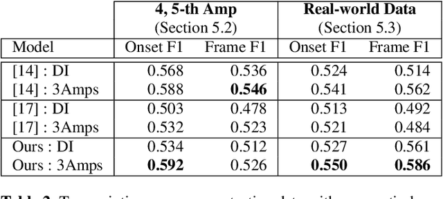 Figure 3 for towards automatic transcription of polyphonic electric guitar music:a new dataset and a multi-loss transformer model