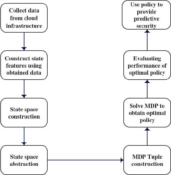 Figure 1 for An approach to predictively securing critical cloud infrastructures through probabilistic modeling