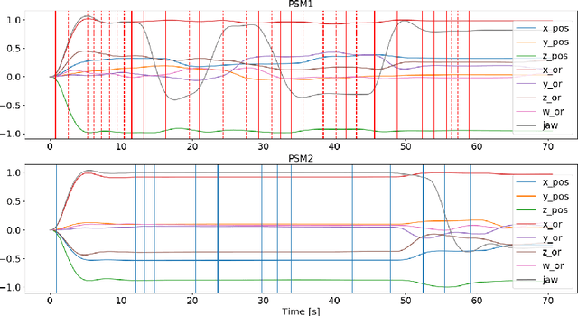 Figure 4 for Unsupervised identification of surgical robotic actions from small non homogeneous datasets