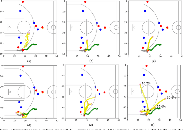 Figure 1 for Multi-Modal Trajectory Prediction of NBA Players