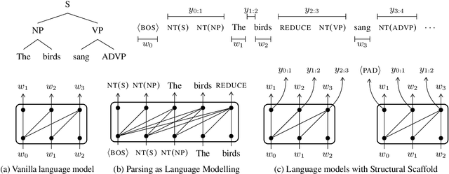 Figure 1 for Structural Guidance for Transformer Language Models