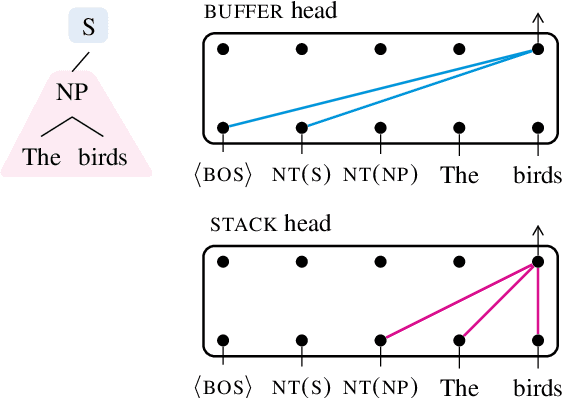 Figure 2 for Structural Guidance for Transformer Language Models
