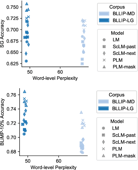 Figure 4 for Structural Guidance for Transformer Language Models