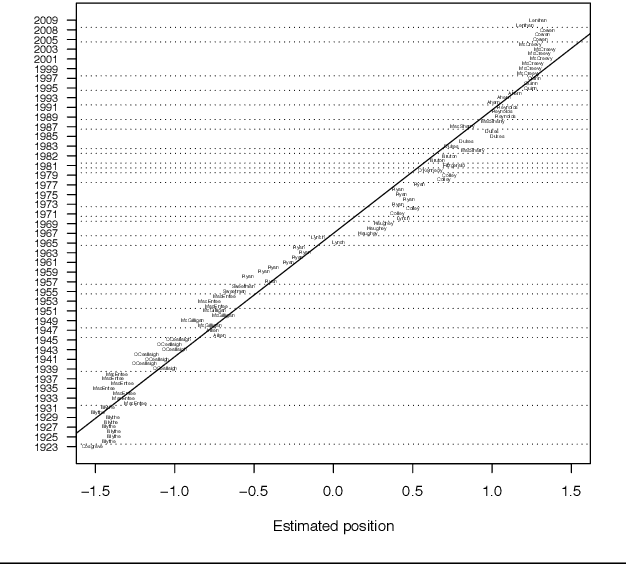 Figure 1 for Database of Parliamentary Speeches in Ireland, 1919-2013
