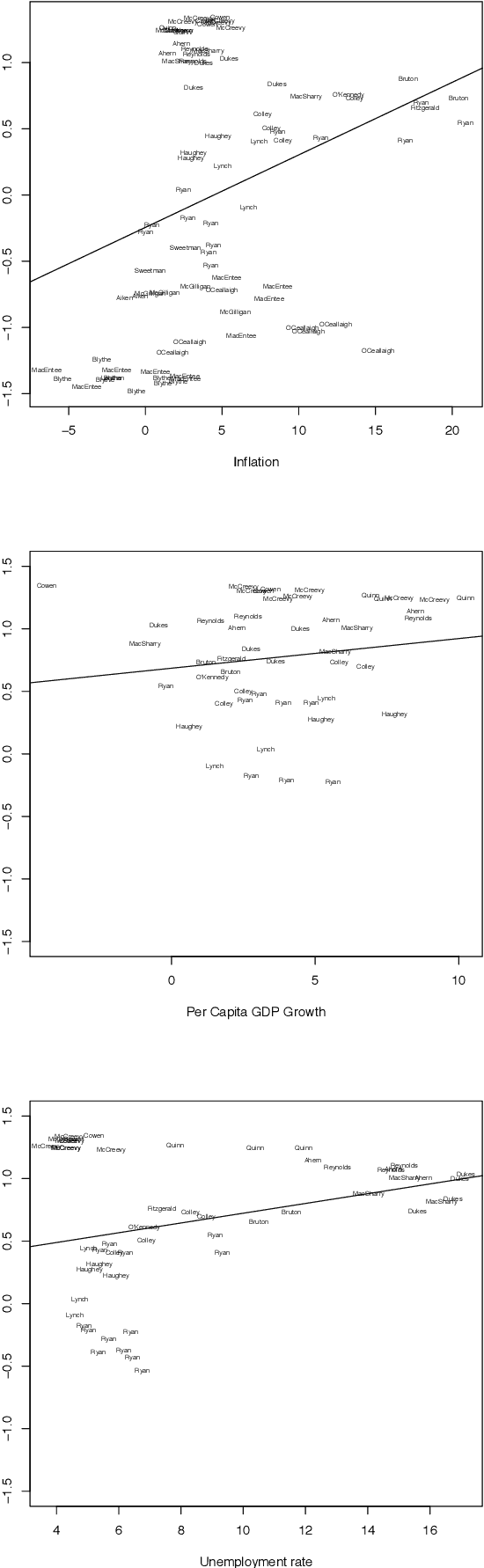 Figure 3 for Database of Parliamentary Speeches in Ireland, 1919-2013