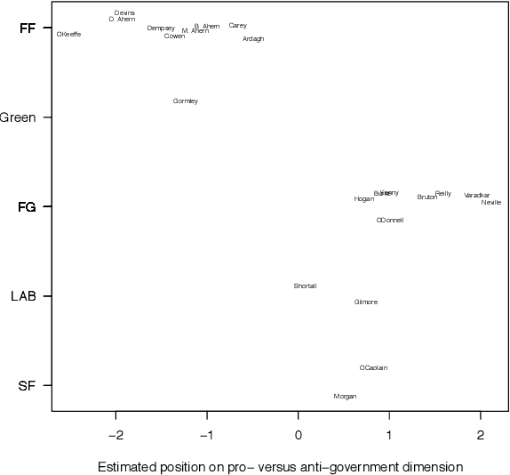 Figure 4 for Database of Parliamentary Speeches in Ireland, 1919-2013