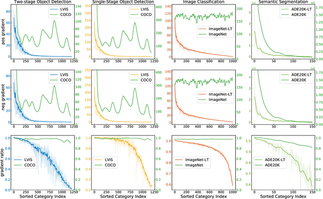 Figure 1 for The Equalization Losses: Gradient-Driven Training for Long-tailed Object Recognition