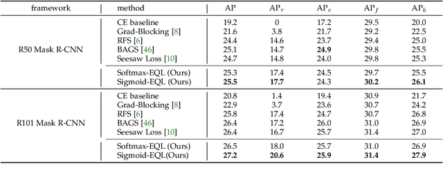 Figure 2 for The Equalization Losses: Gradient-Driven Training for Long-tailed Object Recognition