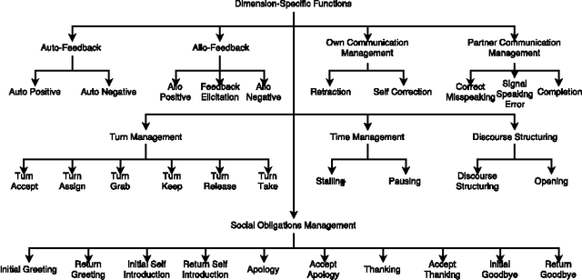 Figure 3 for Mapping the Dialog Act Annotations of the LEGO Corpus into the Communicative Functions of ISO 24617-2
