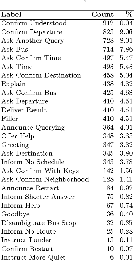 Figure 2 for Mapping the Dialog Act Annotations of the LEGO Corpus into the Communicative Functions of ISO 24617-2