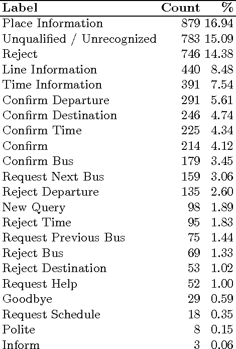 Figure 4 for Mapping the Dialog Act Annotations of the LEGO Corpus into the Communicative Functions of ISO 24617-2