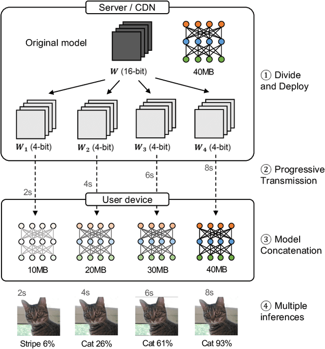 Figure 1 for Progressive Transmission and Inference of Deep Learning Models