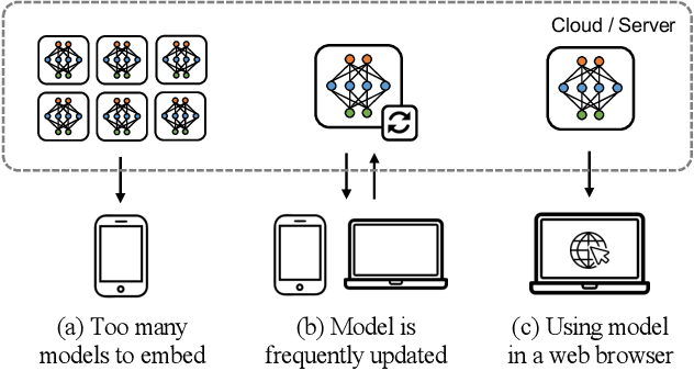 Figure 2 for Progressive Transmission and Inference of Deep Learning Models