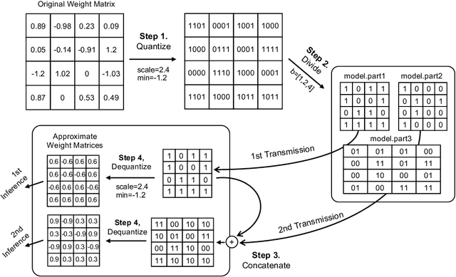 Figure 3 for Progressive Transmission and Inference of Deep Learning Models