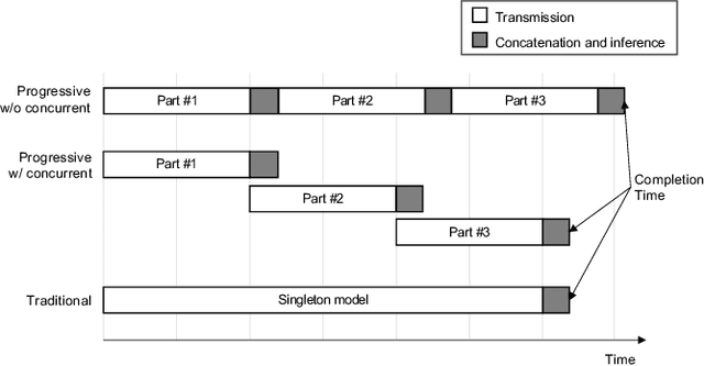 Figure 4 for Progressive Transmission and Inference of Deep Learning Models