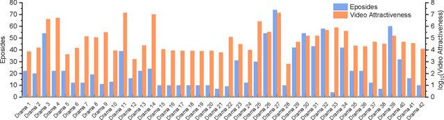 Figure 3 for Fine-grained Video Attractiveness Prediction Using Multimodal Deep Learning on a Large Real-world Dataset