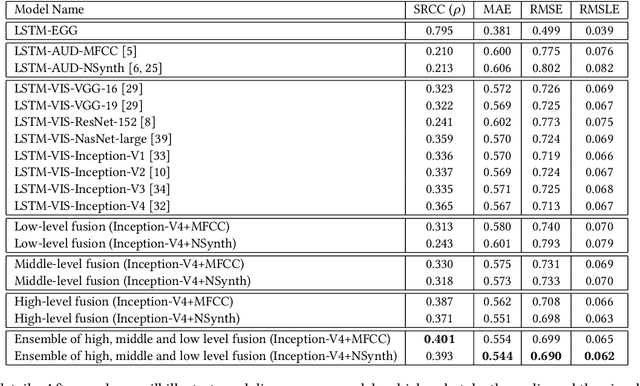 Figure 4 for Fine-grained Video Attractiveness Prediction Using Multimodal Deep Learning on a Large Real-world Dataset