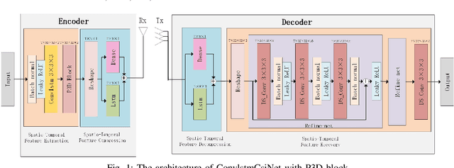 Figure 1 for Spatio-Temporal Representation with Deep Neural Recurrent Network in MIMO CSI Feedback