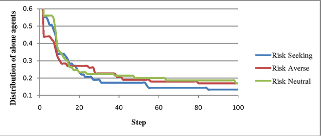 Figure 2 for History Based Coalition Formation in Hedonic Context Using Trust