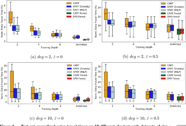 Figure 4 for Decision Trees for Decision-Making under the Predict-then-Optimize Framework