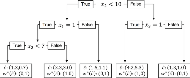 Figure 1 for Decision Trees for Decision-Making under the Predict-then-Optimize Framework