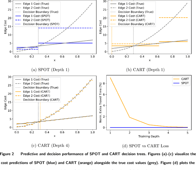 Figure 2 for Decision Trees for Decision-Making under the Predict-then-Optimize Framework