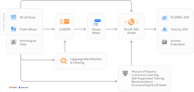 Figure 3 for No Language Left Behind: Scaling Human-Centered Machine Translation