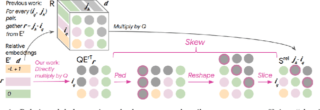 Figure 1 for Music Transformer