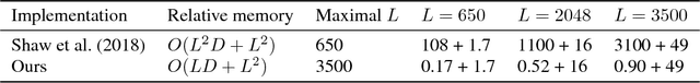 Figure 2 for Music Transformer