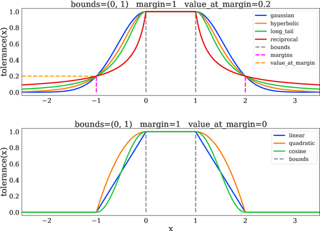 Figure 3 for dm_control: Software and Tasks for Continuous Control