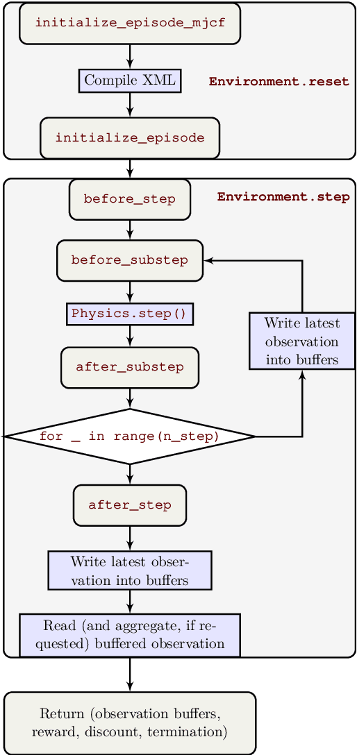 Figure 4 for dm_control: Software and Tasks for Continuous Control