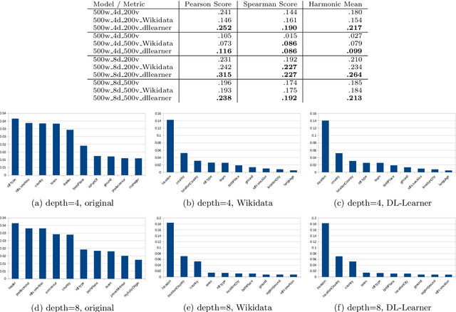 Figure 2 for More is not Always Better: The Negative Impact of A-box Materialization on RDF2vec Knowledge Graph Embeddings
