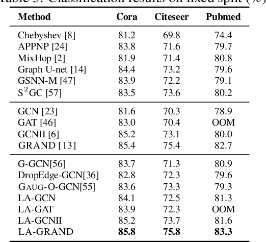 Figure 4 for Local Augmentation for Graph Neural Networks