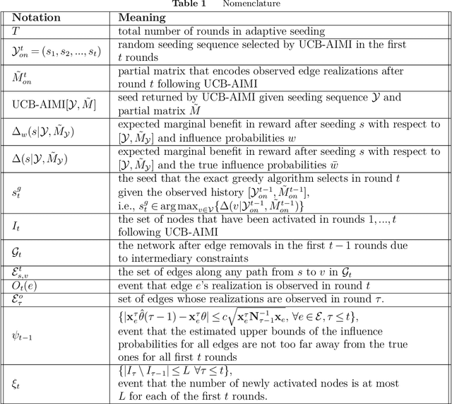 Figure 2 for Beyond Adaptive Submodularity: Adaptive Influence Maximization with Intermediary Constraints