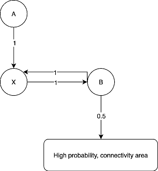 Figure 1 for Beyond Adaptive Submodularity: Adaptive Influence Maximization with Intermediary Constraints