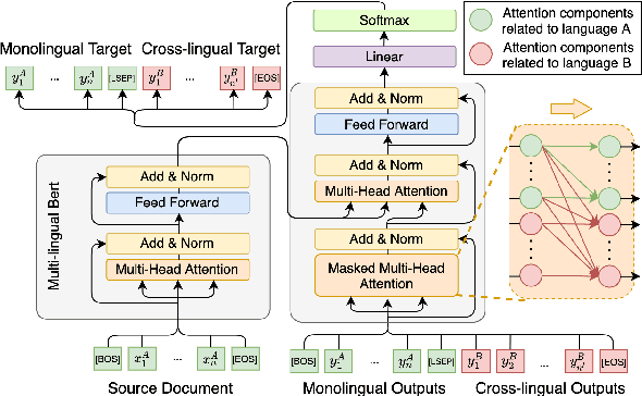 Figure 3 for Cross-Lingual Abstractive Summarization with Limited Parallel Resources