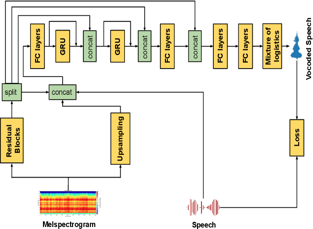 Figure 1 for Enhancing Speech Intelligibility in Text-To-Speech Synthesis using Speaking Style Conversion