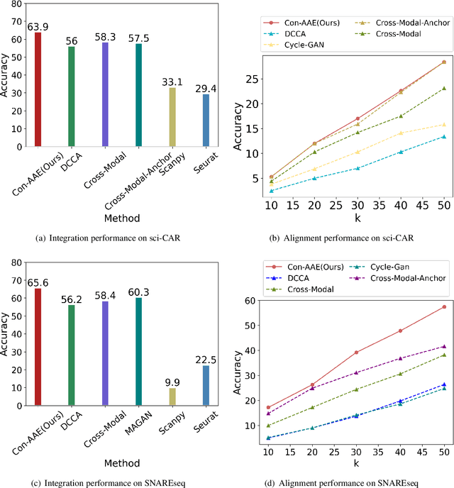 Figure 4 for Contrastive Cycle Adversarial Autoencoders for Single-cell Multi-omics Alignment and Integration